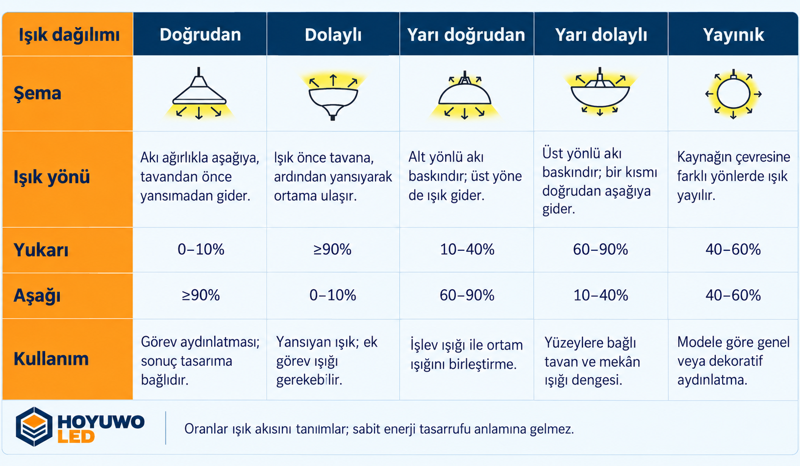 Işık dağılımı türleri