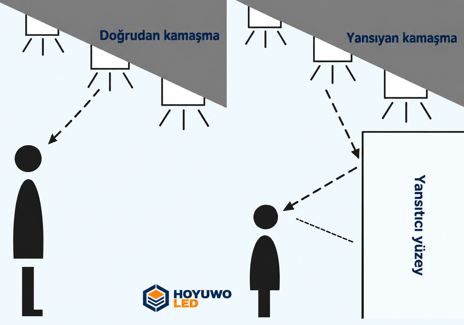 Doğrudan ve yansıyan kamaşmayı ayırma